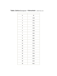 Celsius To Fahrenheit Chart 12 Free Templates In Pdf Word