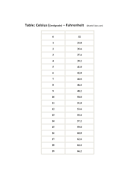 celsius to fahrenheit chart 12 free templates in pdf word