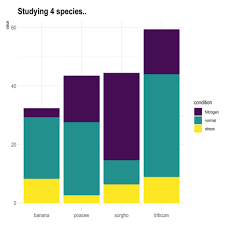 Grouped And Stacked Barplot The R Graph Gallery