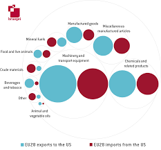 Which Sectors Would Be Most Vulnerable To Eu Us Trade War