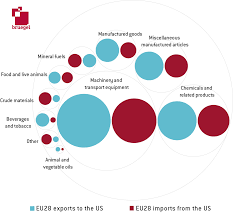 which sectors would be most vulnerable to eu us trade war