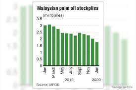 Today's palm oil prices with latest palm oil charts, news and palm oil futures quotes. Malaysia S Palm Oil Inventory Falls To Lowest In Over Two Years Data The Edge Markets