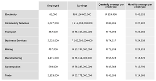 This Is The Average Salary In South Africa Right Now