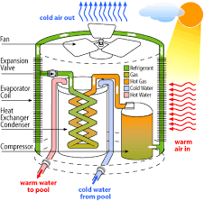 The best thing about heaters and heat pumps is that it allows pool owners to take full advantage of their swimming pool, even when the weather is. How Pool Heat Pumps Work Learn How Heat Pumps Operate