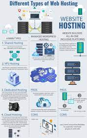 Different Types Web Hosting Infographic Guide Web Hosting Design Web Hosting Infographic Web Hosting