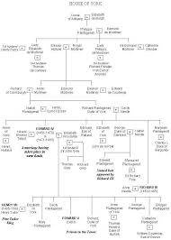 Family Tree Of The House Of York Royal Family Trees