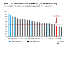 Último comentario hace 3 años. Claudio Fuentes S Ar Twitter Participacion Electoral En Paises Oecd Ultima Eleccion Con Distincion Voto Voluntario Obligatorio Imagen Http T Co T3bazpoups