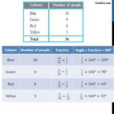 Ex 5 2 3 Draw A Pie Chart The Table Shows Colours