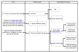 Merancang struktur database adalah bagian penting dari setiap pengembangan aplikasi, kita akan mulai melihat bagaimana struktur database untuk user kali ini. Database Wikipedia