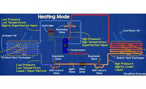 Troubleshooting heat pump reversing valves. How An Air Source Heat Pump Works 2019 10 14 Achr News