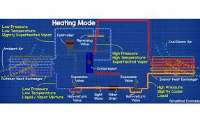 Diagram of a classic colonial house with groundwater heat pump as source of energy for heating (single well + disposal to lake or. How An Air Source Heat Pump Works 2019 10 14 Achr News