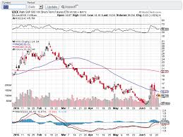 6 Best Free Stock Charts Bedaytrader Com
