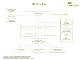 organisation chart iberdrola