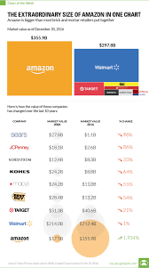 The Extraordinary Size Of Amazon In One Chart The Big Picture