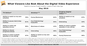 Iabgfk Digital Video Appeal May2016 Marketing Charts
