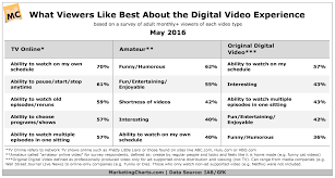 iabgfk digital video appeal may2016 marketing charts