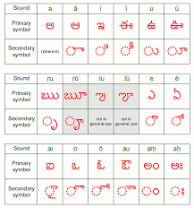 Vowels Consonants And Their Combinations Learning Telugu