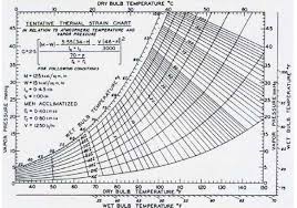 9 Lees Proposed Thermal Strain Chart In Psychrometric