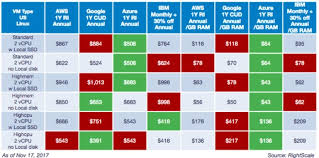 Cloud Pricing Comparison Aws Vs Microsoft Azure Vs Google