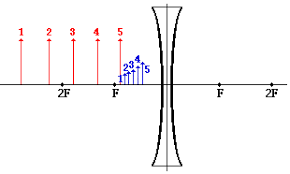 Diverging Lenses Object Image Relations Physics Tutorial Mirrors And Lenses Physics