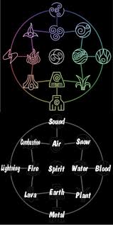 Elements The Last Airbender Avatar The Last Airbender Legend Of Korra