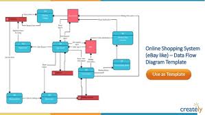 Simple and easy uml diagrams for case studies to learn and share. Data Flow Diagram Templates By Creately