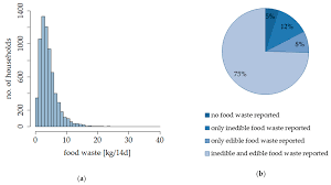 Discover nespresso machine subscription now. Sustainability Free Full Text Characteristics And Determinants Of Domestic Food Waste A Representative Diary Study Across Germany Html