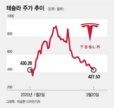 전기차 대장주 테슬라 주가가 3일(현지시간) 새해 첫 거래에서 13% 넘게 폭등했다. ì € ì„¸ìƒ ì£¼ì‹ ì˜›ë§ í…ŒìŠ¬ë¼ ë„ë›°ìž ì „ê¸°ì°¨æ ª ë©€ë¯¸ ë¨¸ë‹ˆíˆ¬ë°ì´