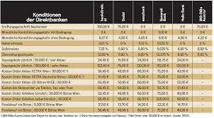 Für alle, die gerne mit kreditkarte bezahlen. Osterreichs Beste Direktbanken Trend At