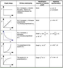 Graphing Linearization Ap Physics 1 Online