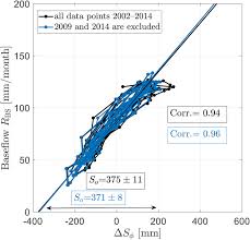 The Total Drainable Water Storage Of The Amazon River Basin A First Estimate Using Grace Tourian 2018 Water Resources Research Wiley Online Library