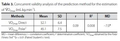 Analysis Of The Correlation Between Polar Fitness Test