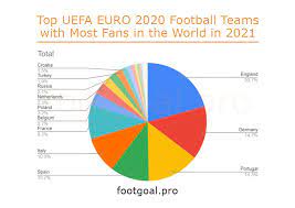 Uefa euro 2020 stadiums (2021 update). Top Uefa Euro 2020 Football Teams With Most Fans In The World In 2021 Footgoal Pro