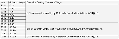 Press Release Public Comment Now Open On Colorado S 2021 Minimum Wage Other New Legislation Department Of Labor Employment