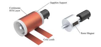 In a dynamo, the coil is rotated within the magnetic field of the magnet which induces a current to flow. Dc Hts Dynamo Concept To Be Integrated With The Field Coil The Right Download Scientific Diagram