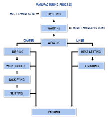 50 Info Nylon 6 Flow Chart Pdf Doc Ppt Download Xls