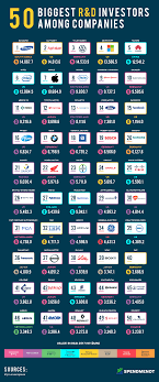 Alphabet refers to the letters of a language, arranged in the order fixed by custom. Top R D Spenders The Biggest Investors Spendmenot