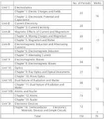 1) what are the total score and time ans: Cbse Class 12 Physics Syllabus 2019 2020 Latest Syllabus For Physics Issued By Ncert Cbse