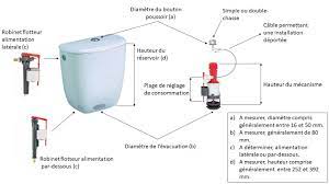 Check spelling or type a new query. Comment Choisir Son Mecanisme De Chasse D Eau