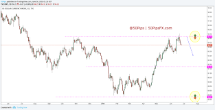 Chart Of The Day 50 On Markets