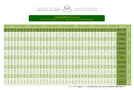 رصدت وزارة الحج والعمرة استعداداتها لموسم شهر رمضان المبارك عبر منظومة عمل مؤسسي تحت شعارها الدائم مهمة مستمرة. Ù†ØªØ§Ø¦Ø¬ Ø§Ù„Ù‚Ø¨ÙˆÙ„ ÙÙŠ ÙˆØ¸Ø§Ø¦Ù ÙˆØ²Ø§Ø±Ø© Ø§Ù„Ø­Ø¬ ÙˆØ§Ù„Ø¹Ù…Ø±Ø© 1442 2021 Ù…ÙˆØ³ÙˆØ¹Ø©