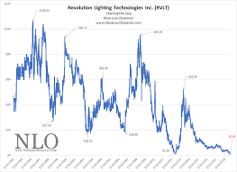 Chart Of The Day Revolution Lighting Technologies New Low
