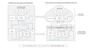 Citrix Virtual Apps And Desktops Service Reference Architecture And Deployment Methods