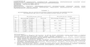 3 = b (baik) dapat menerima, menjalankan, menghargai, menghayati dan mengamalkan nilai agama. Tabel Konversi Nilai Kurikulum 2013 Ke Kurikulum 2006 Madematika