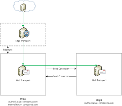 Mailer relay, host mail.myisp.com, user me@xpt.mydomain.org. Exchange Server Ndr 550 5 5 1 User Unknown For Internal Relay Domain