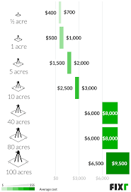 Check spelling or type a new query. Land Survey Cost Land Surveying Cost Per Acre