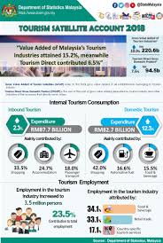 The growth of tourism industry started way back in the 20th centuries. Department Of Statistics Malaysia Official Portal