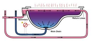 The Palmer Flowreversal Module Pool Flowreversal Technology