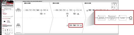 Modeling Processes For The Distribution Group Opsdog