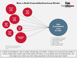 While it can be nice to have just one bill to pay each month, there are let's take at look at scenarios when it can help you to consolidate your debt, as well as a few instances where it won't do you much good. Pay Off Credit Card Debt Understanding Debt Consolidation Loans